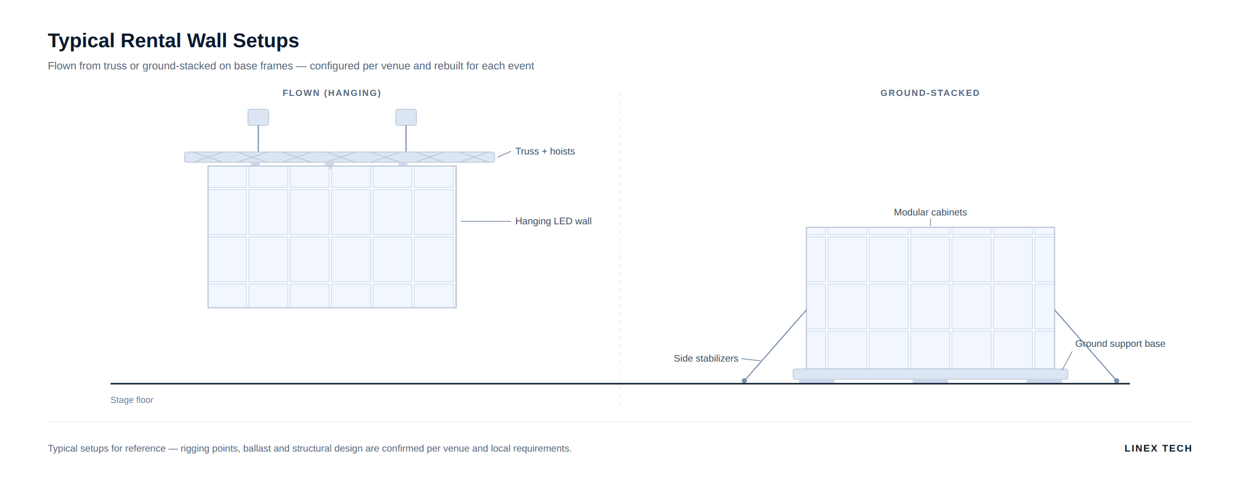 Typical rental LED wall setups — flown from truss or ground-stacked on base frames