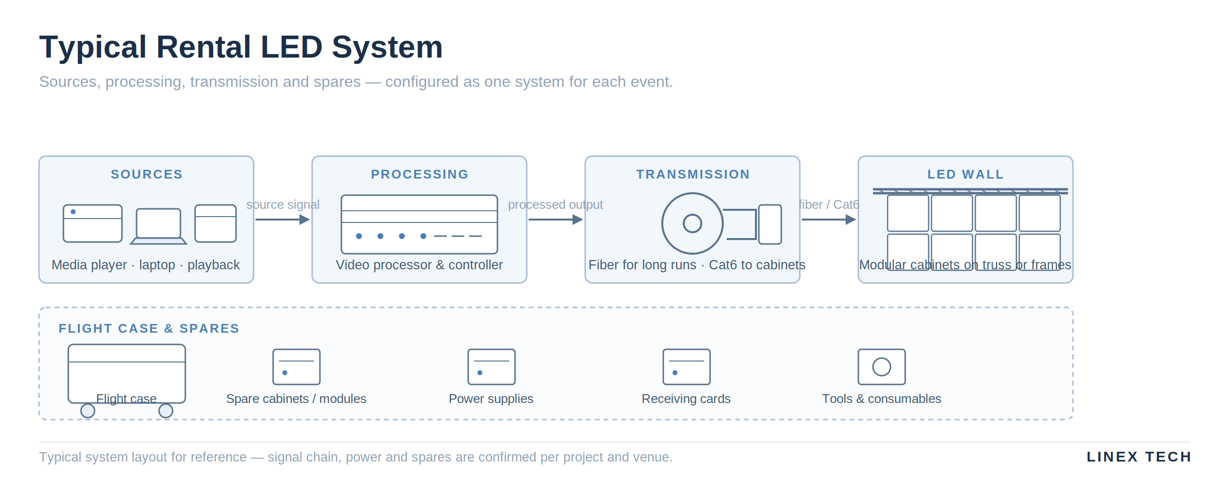 Typical rental LED system — sources, processing, transmission and spares