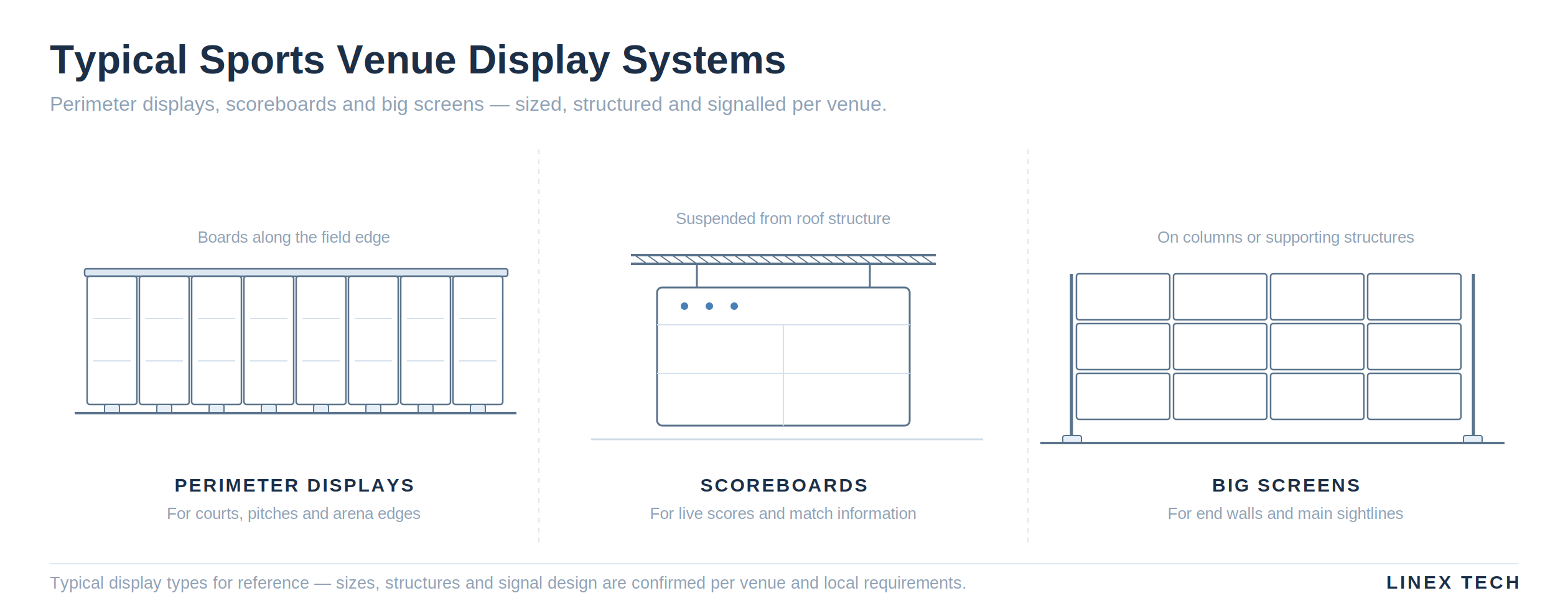 Typical sports venue display systems — perimeter displays, scoreboards and big screens